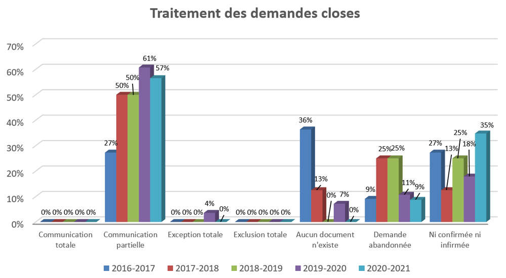 Tableau : Disposition des demandes traitées - Description détaillé suit.