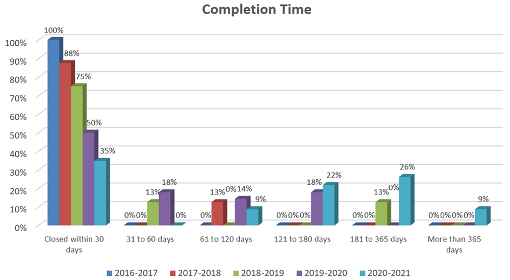 Table: Completion Time - Long description follows