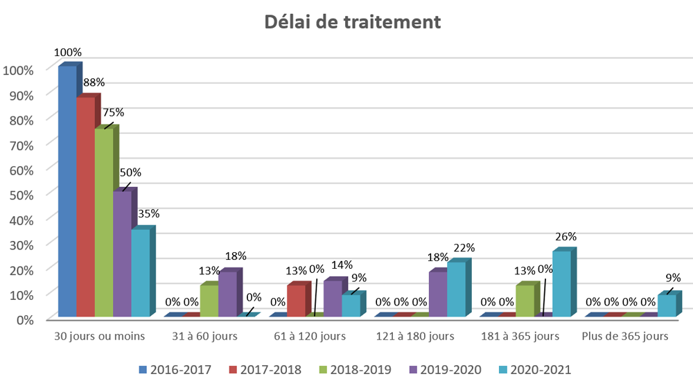 Tableau : Délai de traitement - Description détaillé suit.