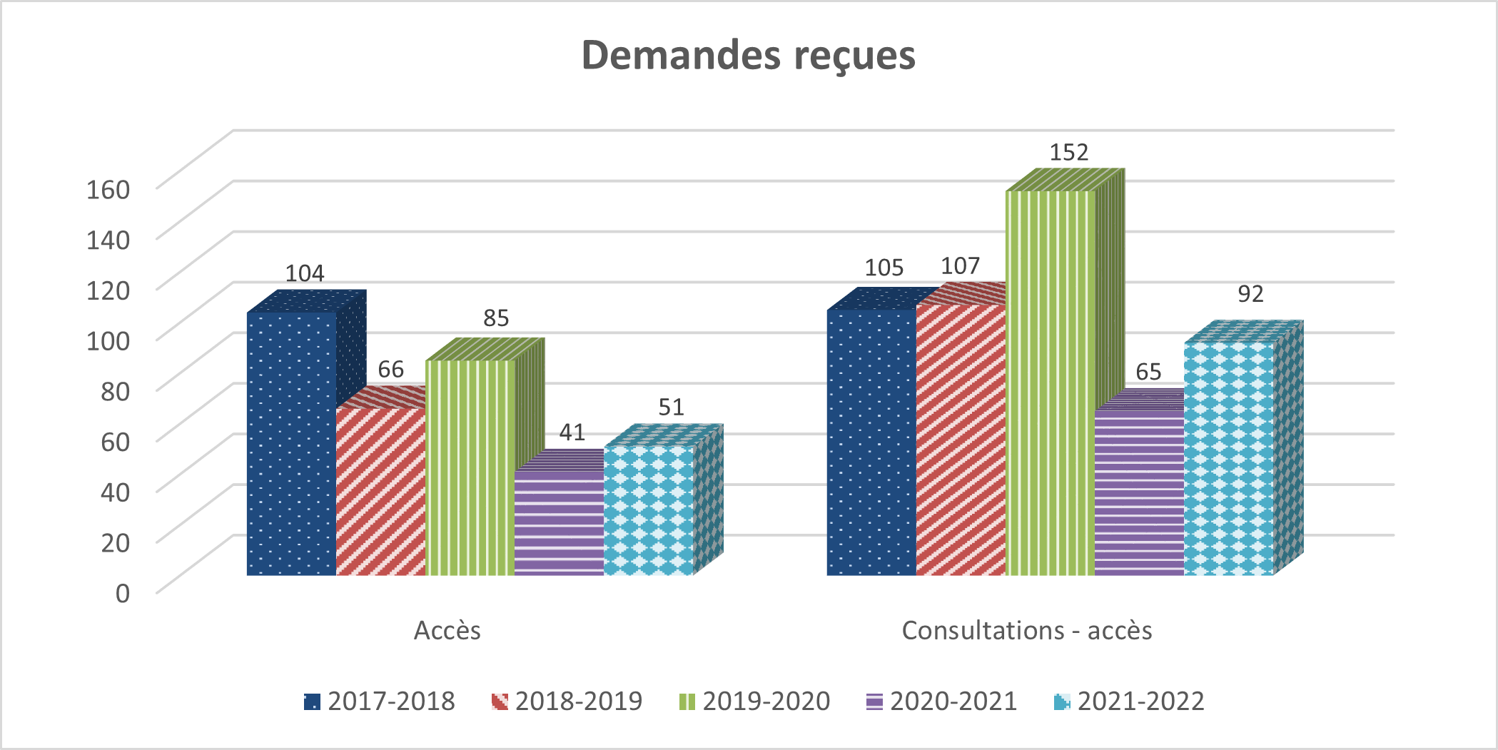 Tableau : Demandes reçues - Description détaillée suit