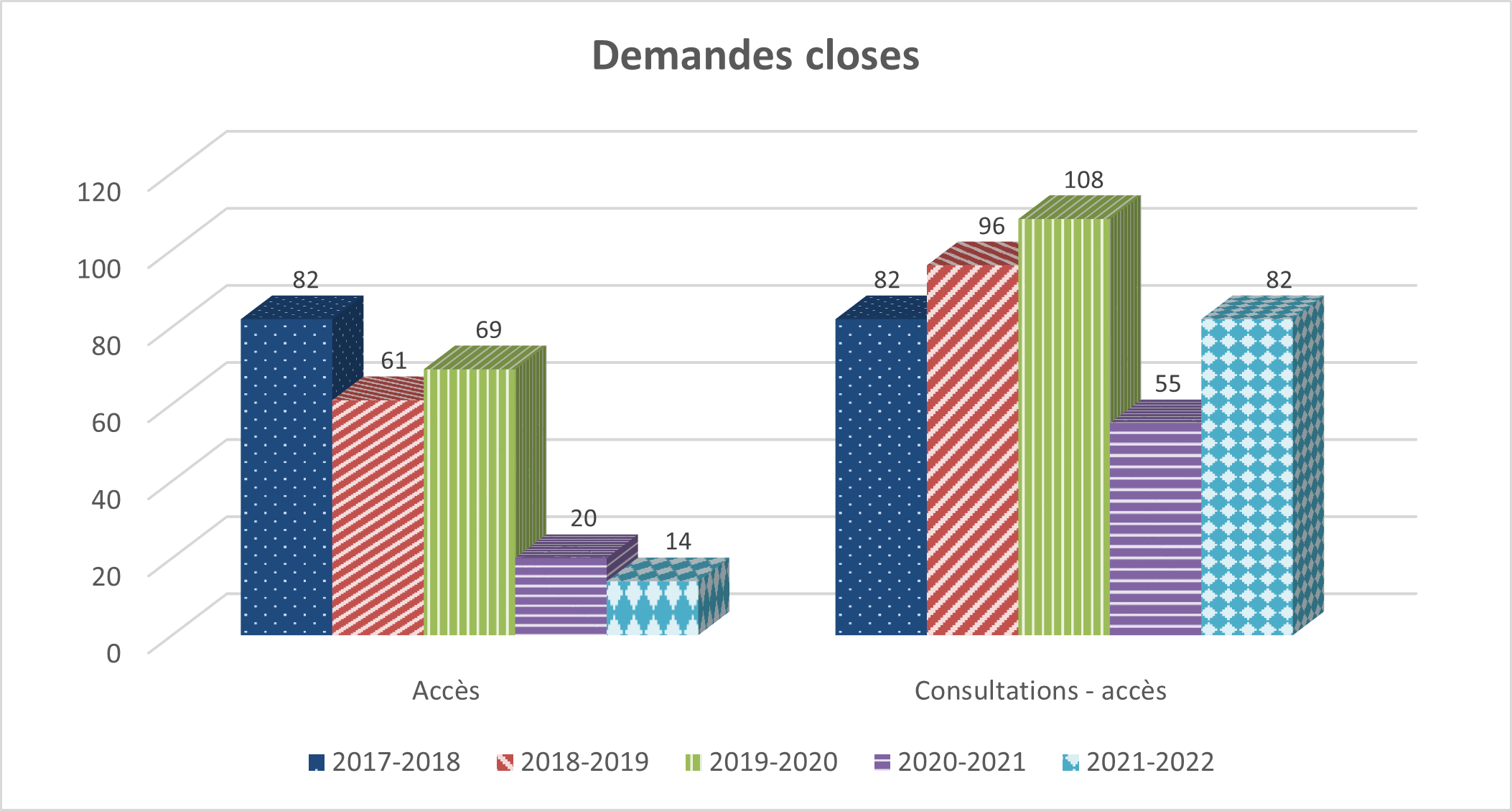 Tableau : Demandes closes
            - Description détaillée suit