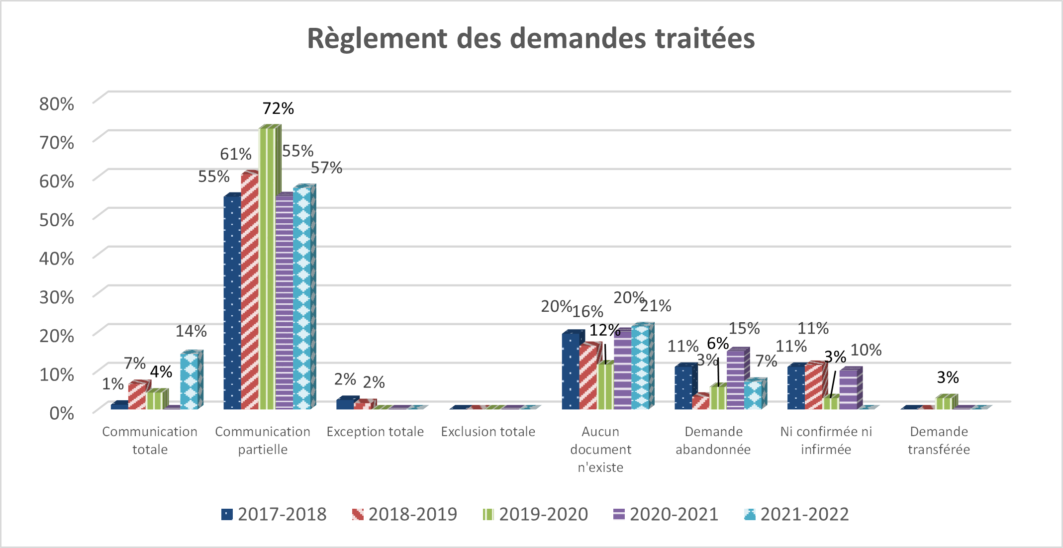 Tableau : Règlement des demandes traitées - Description détaillée suit