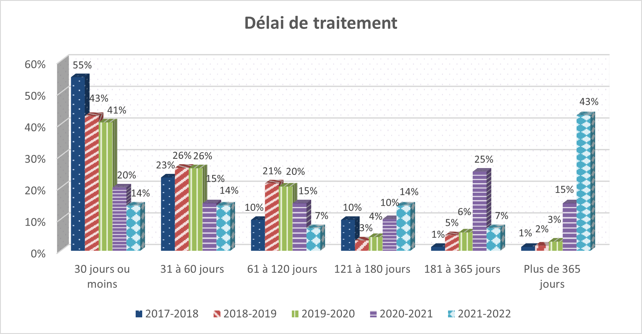 Tableau : Délai de traitement
            - Description détaillée suit