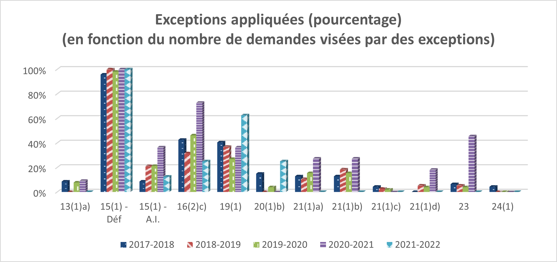 Tableau: Exceptions appliquées (pourcentage) - Description détaillée suit