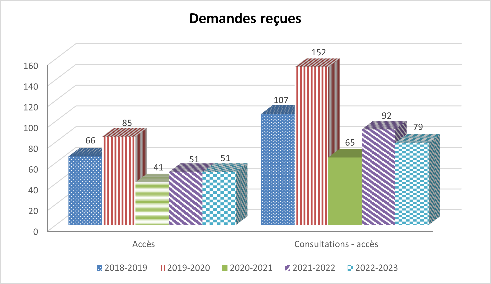 Tableau : Demandes reçues - Description détaillée suit