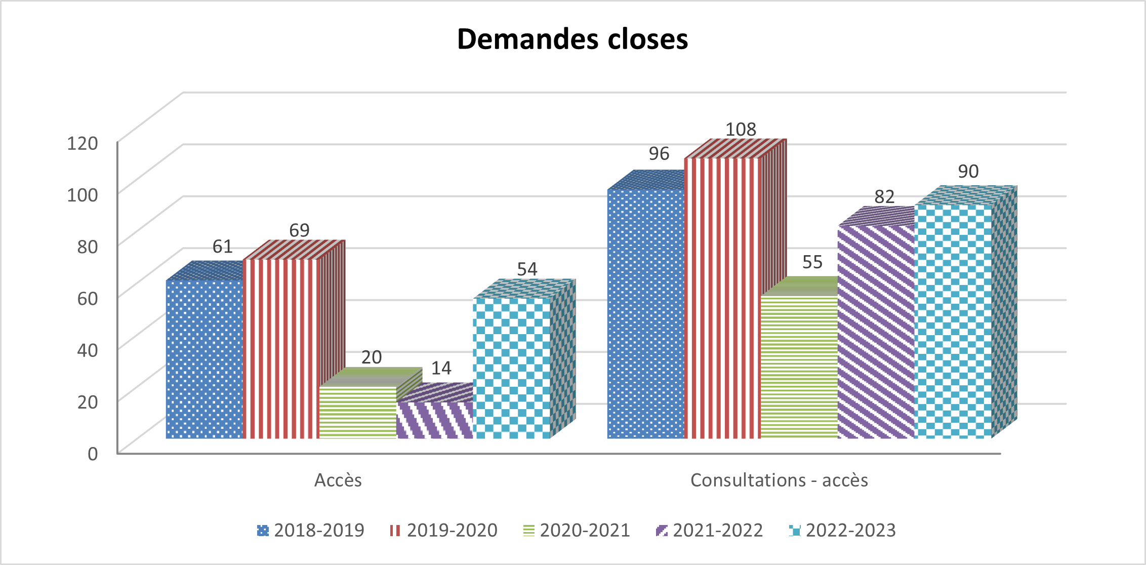 Tableau : Demandes closes
            - Description détaillée suit