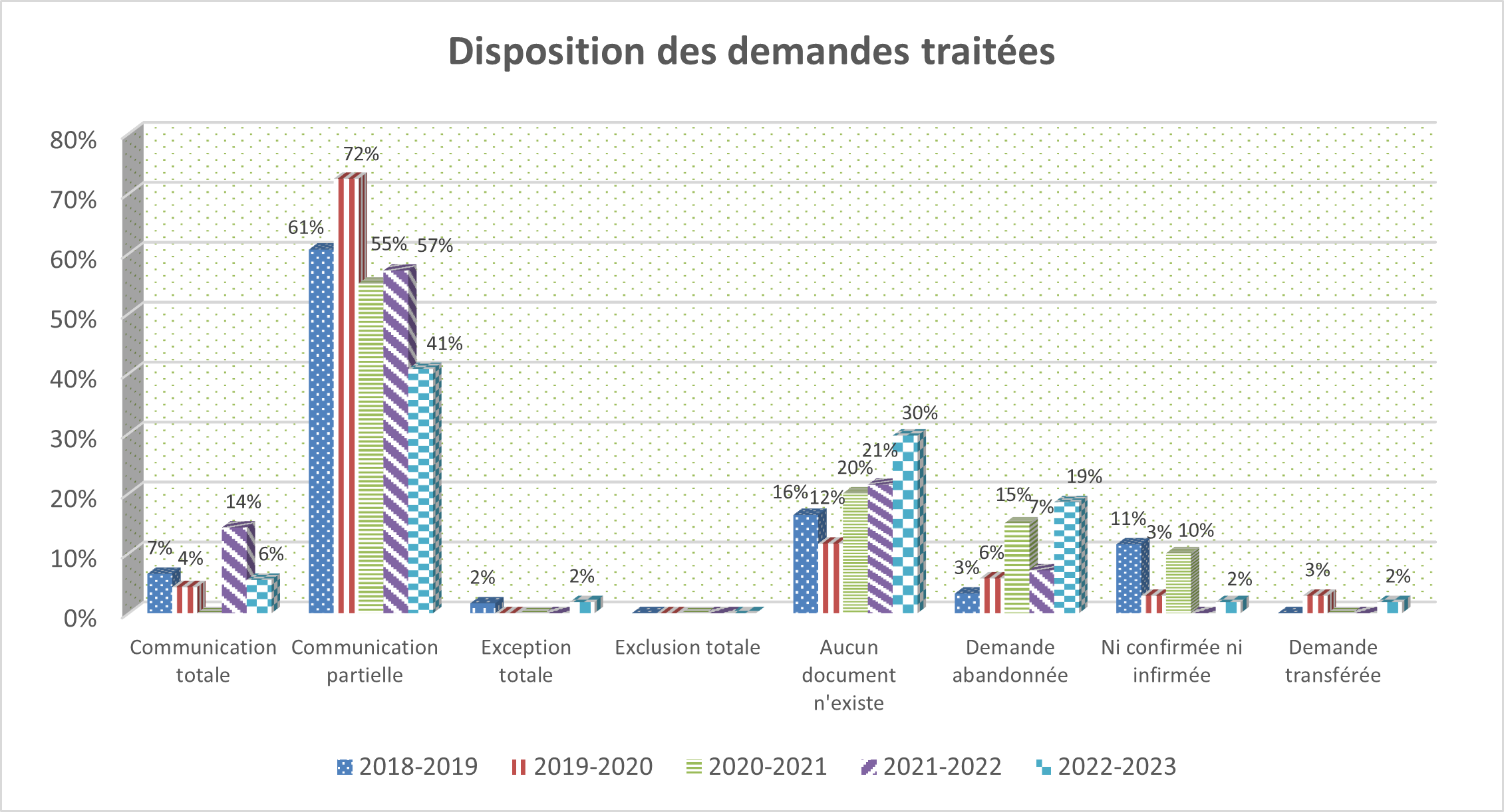 Tableau : Règlement des demandes traitées - Description détaillée suit