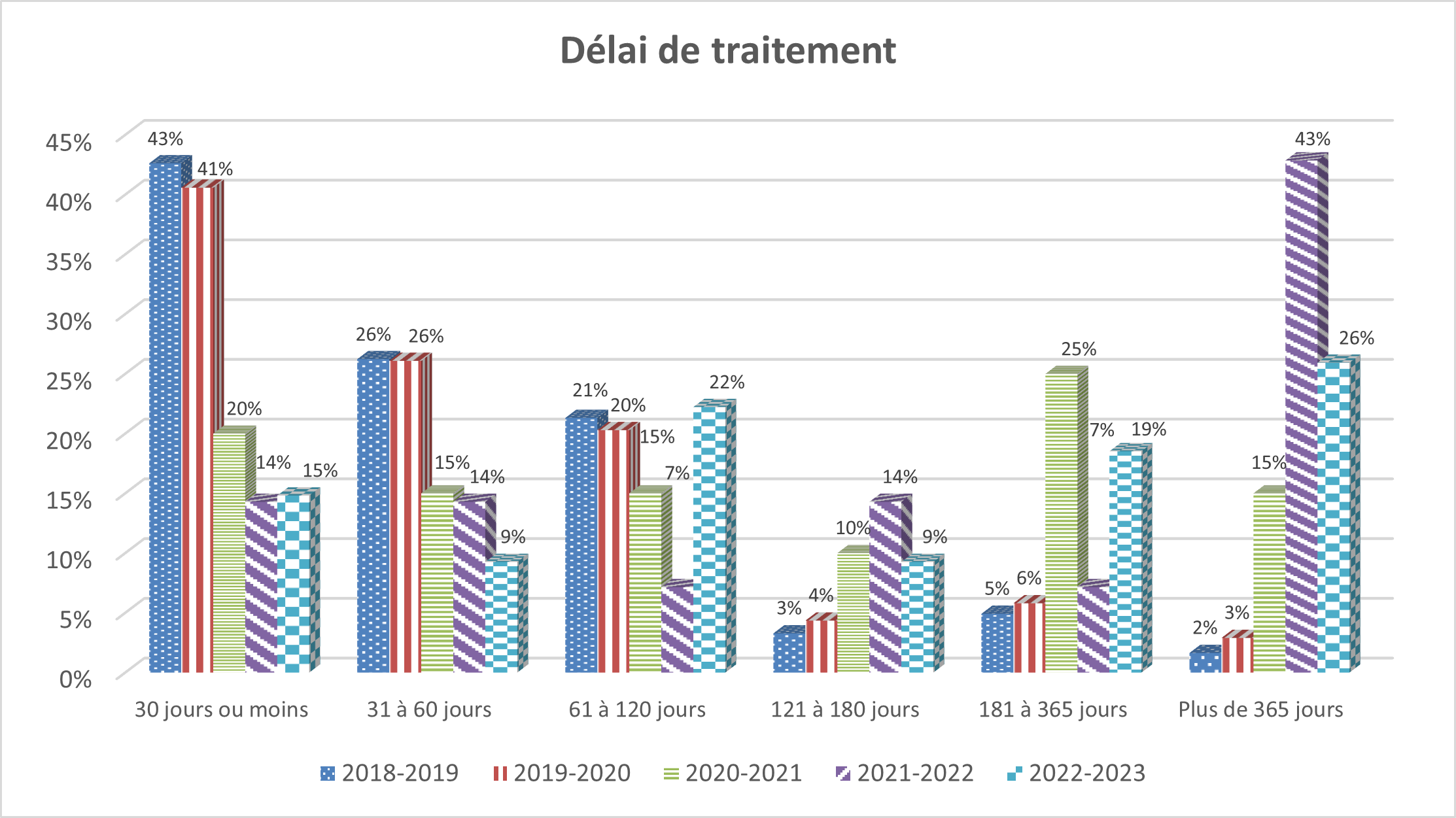 Tableau : Délai de traitement
            - Description détaillée suit