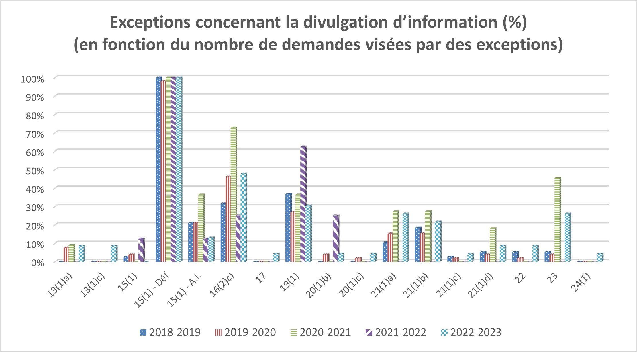 Tableau: Exceptions appliquées (pourcentage) - Description détaillée suit