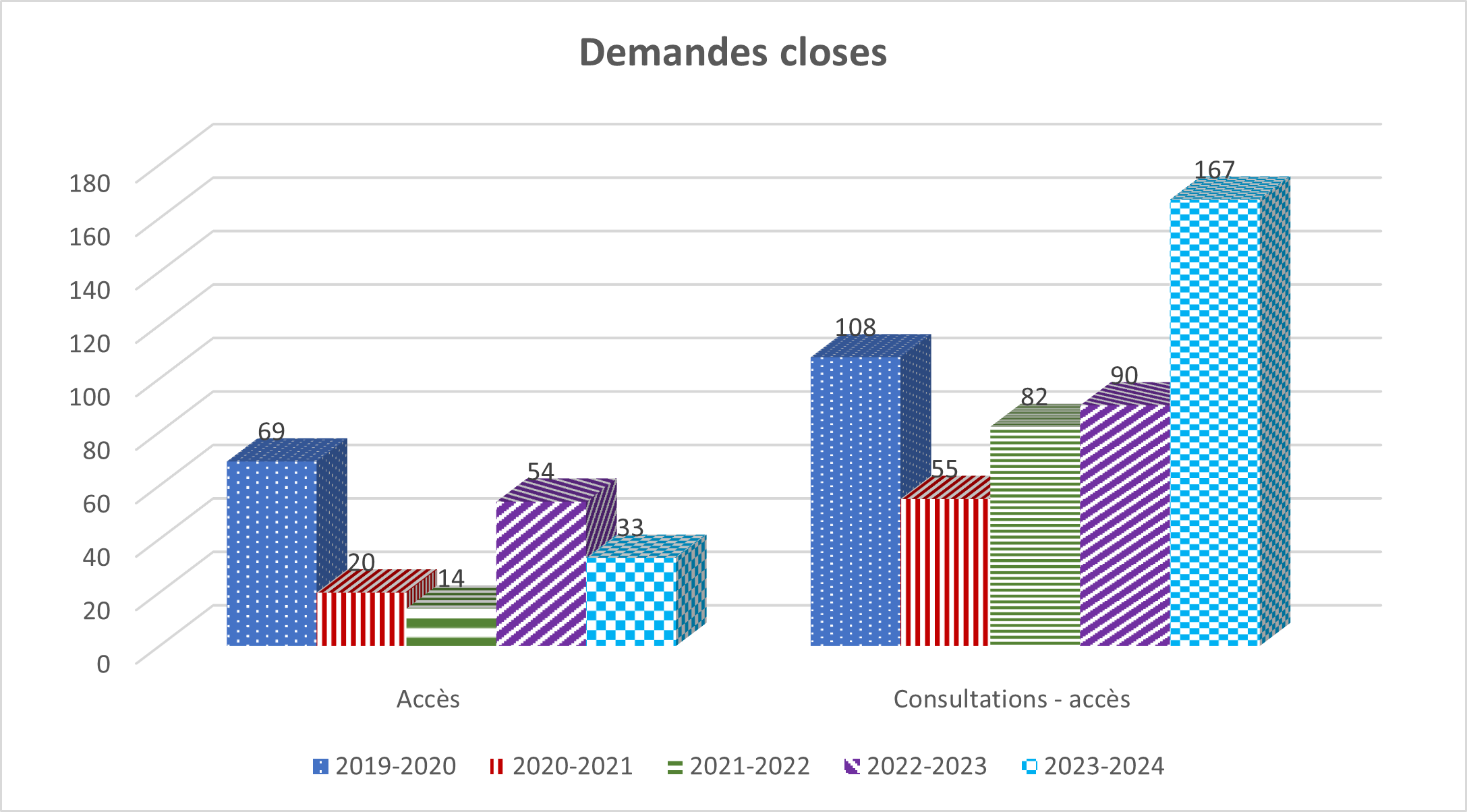 Tableau : Demandes closes
- Description détaillée suit