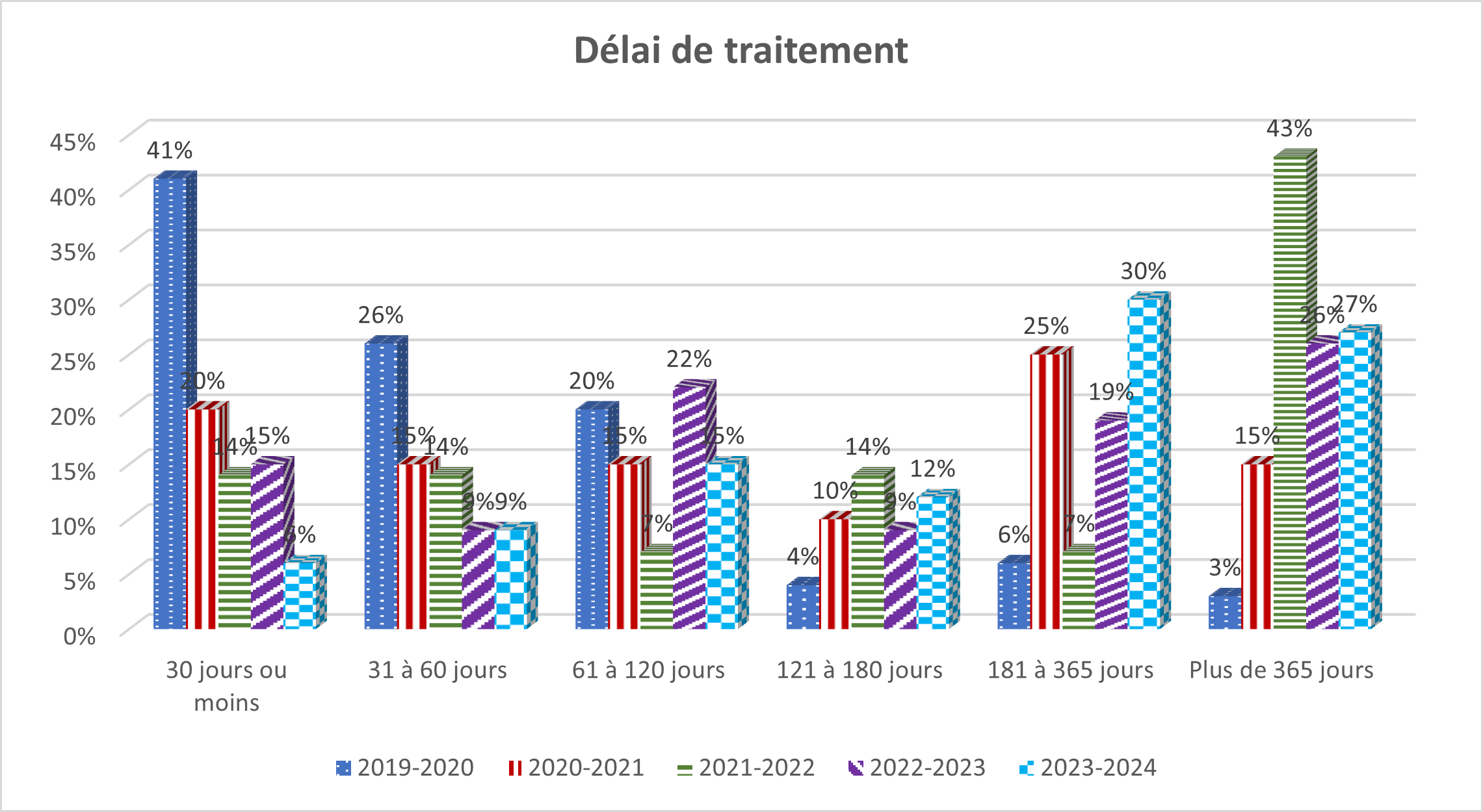 Tableau : Délai de traitement
- Description détaillée suit