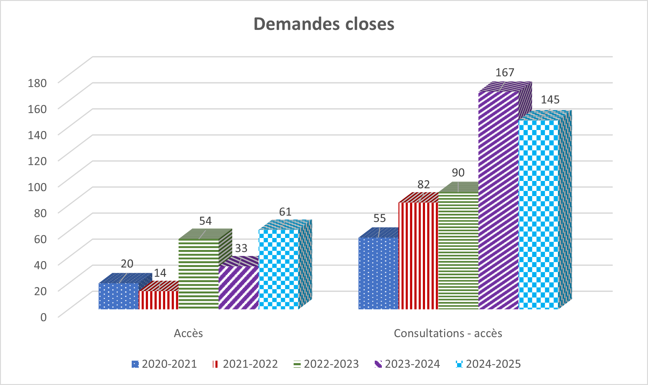 Tableau : Demandes closes
- Description détaillée suit