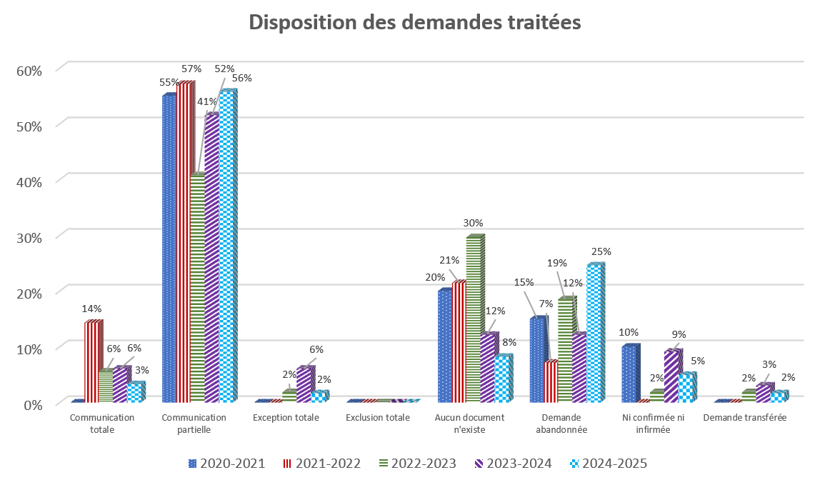 Tableau : Règlement des demandes traitées - Description détaillée suit