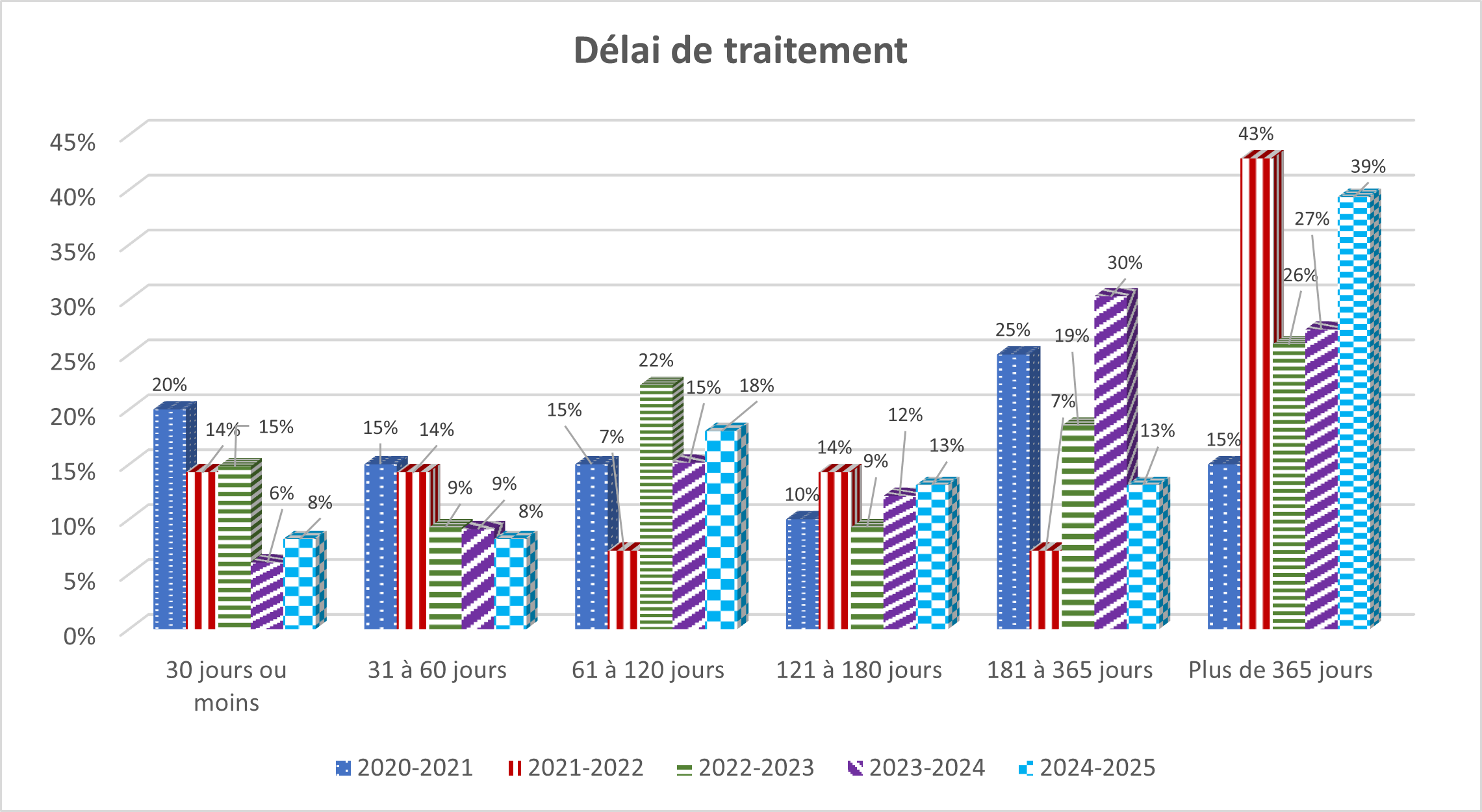 Tableau : Délai de traitement
- Description détaillée suit