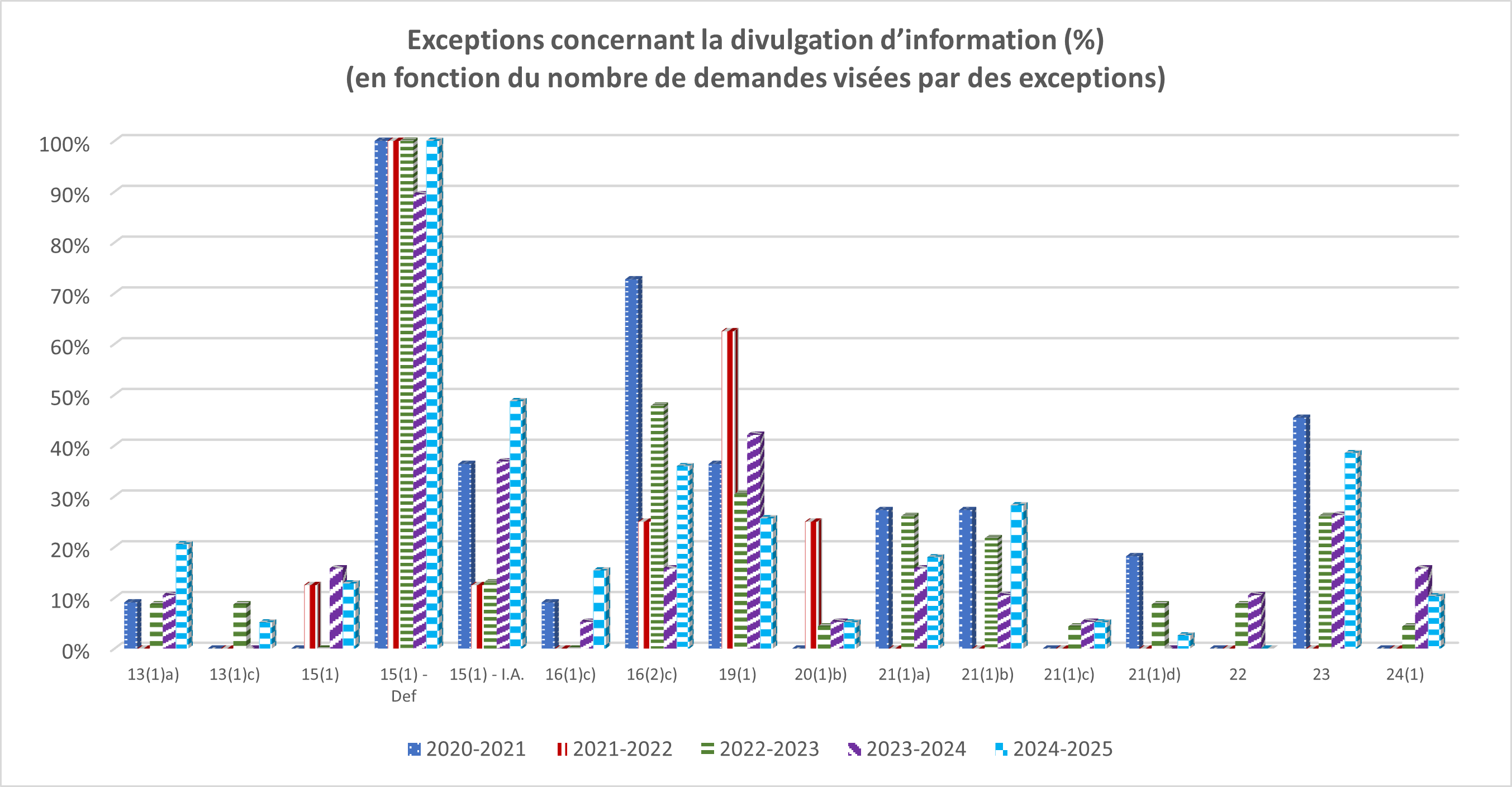 Tableau: Exceptions appliquées (pourcentage) - Description détaillée suit