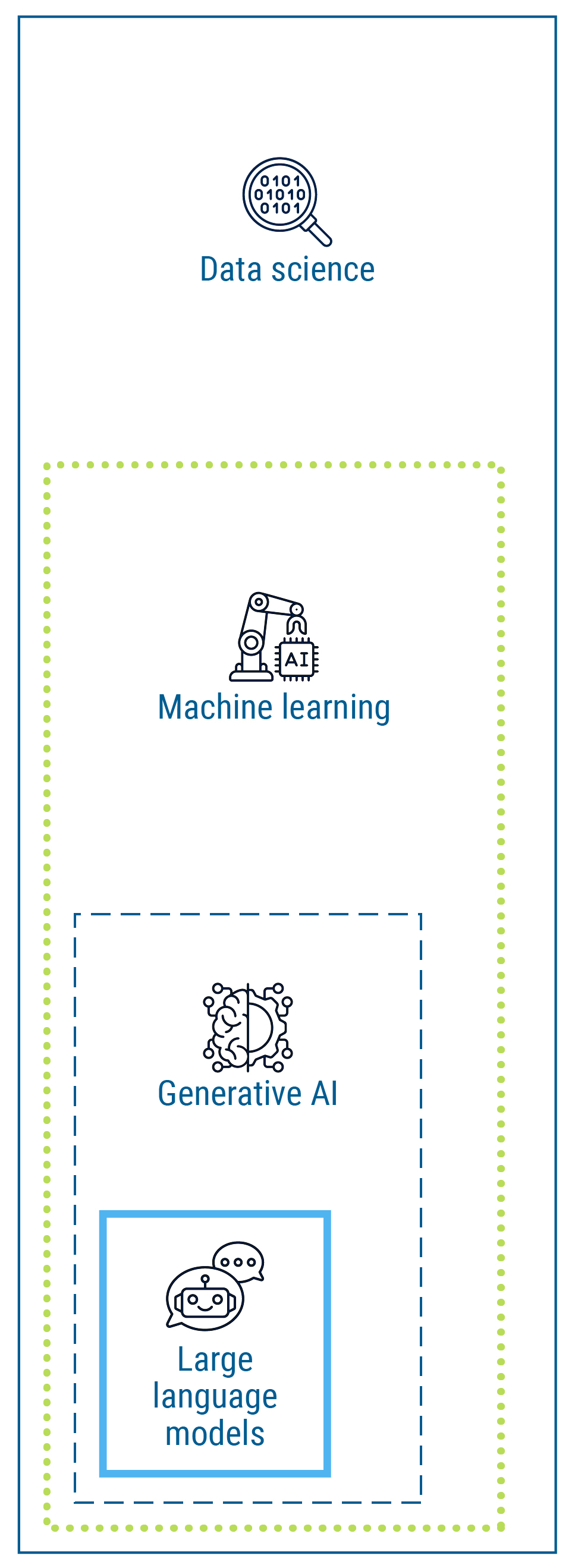 Key terms related to AI - long description immediately follows
