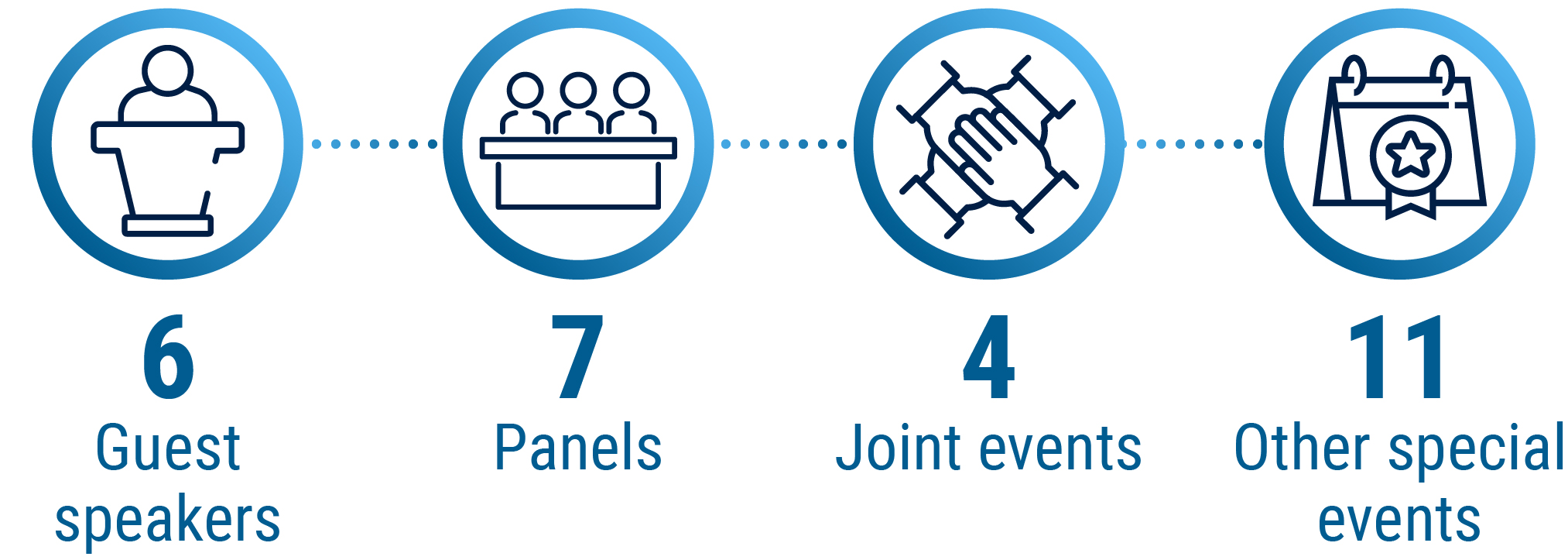 Types of events and commemorations hosted in 2023 to 2024 - long description immediately follows