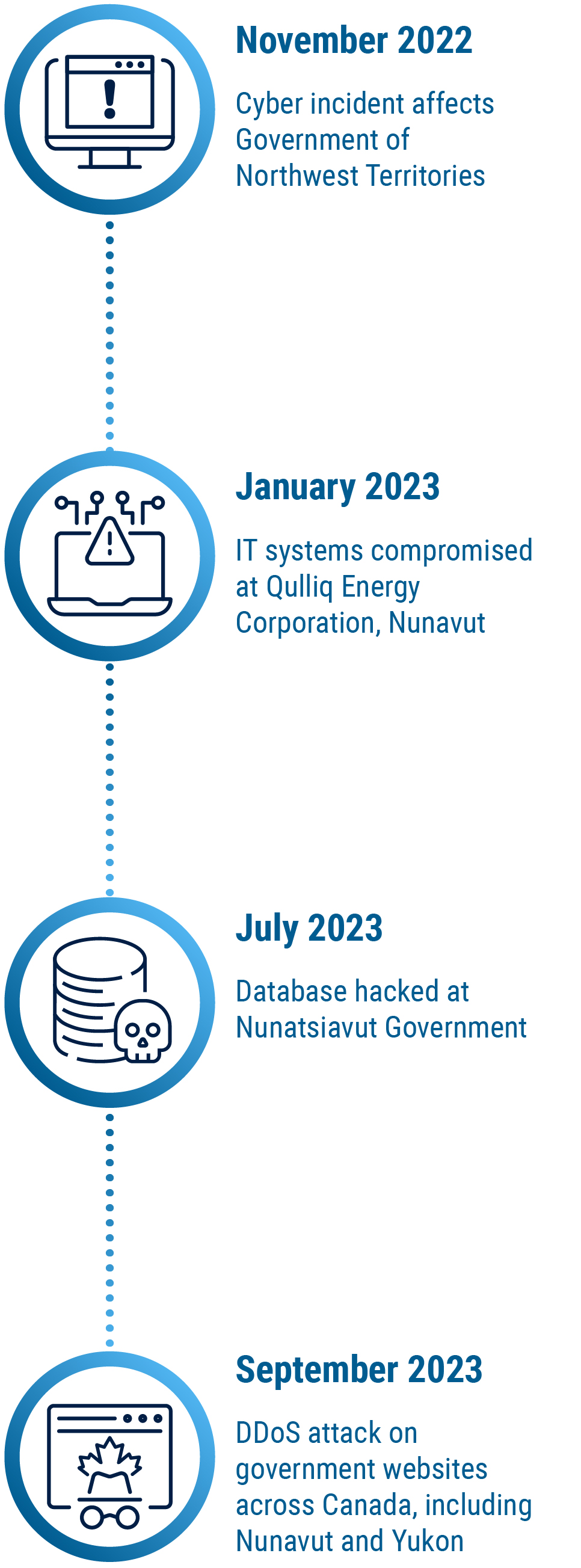 Timeline of cyber incidents in the North - long description immediately follows
