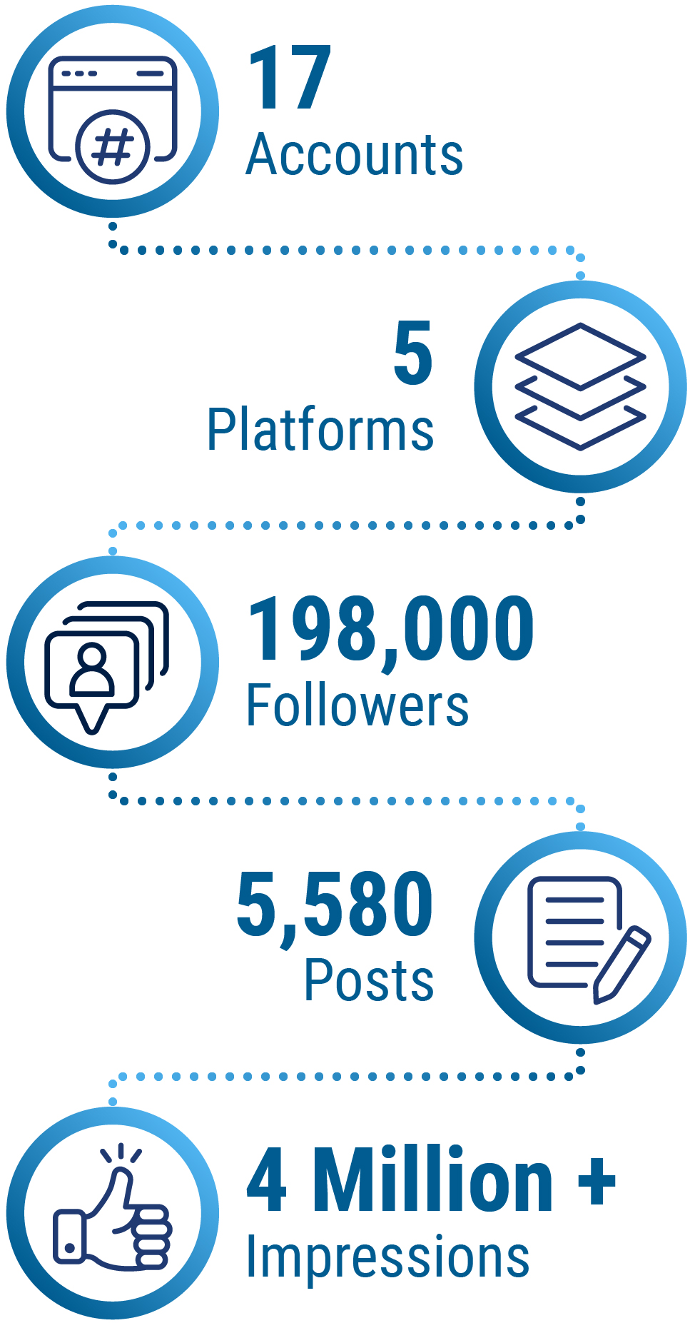Social media by the numbers - long description immediately follows