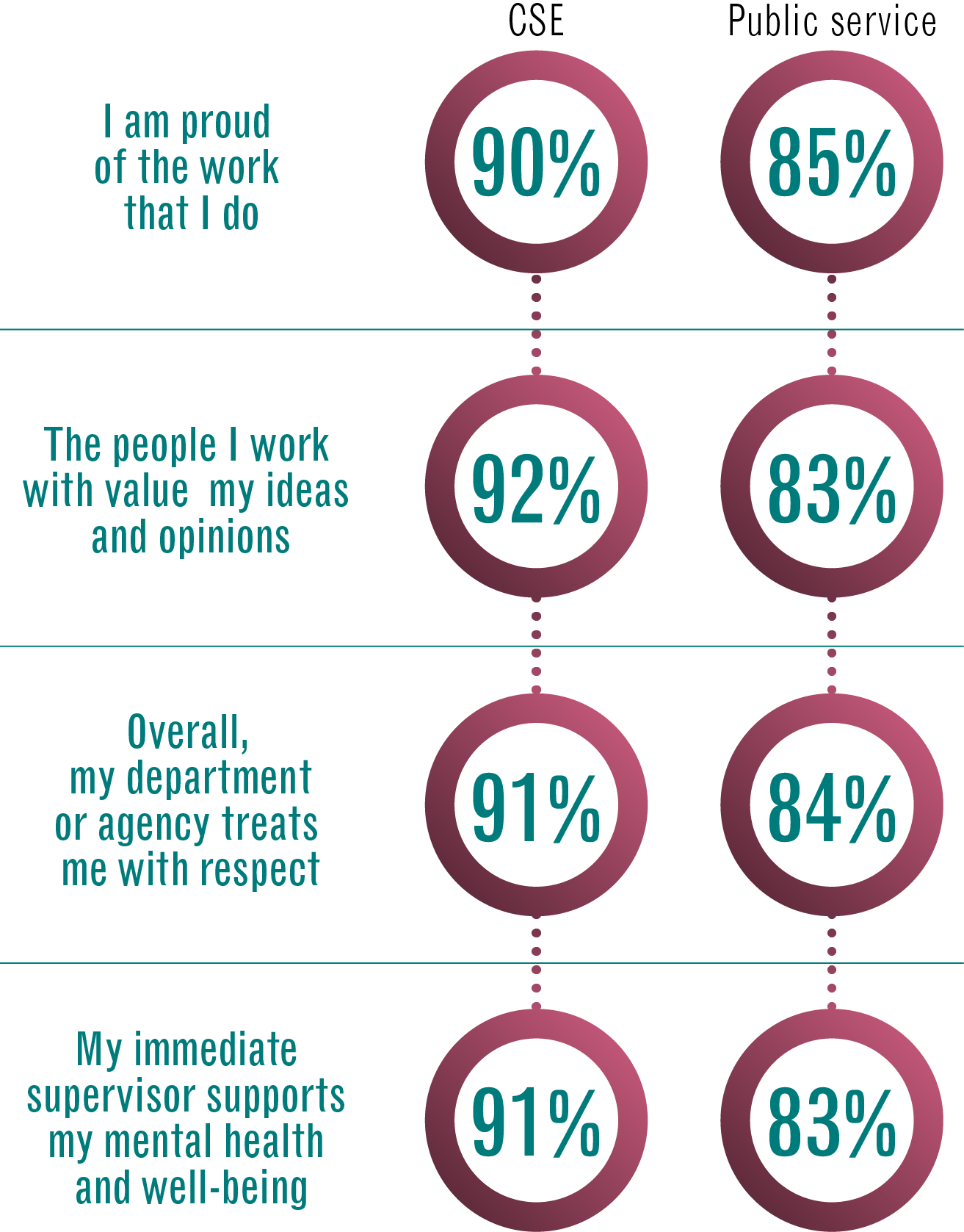 Employee survey results graphic description immediately follow