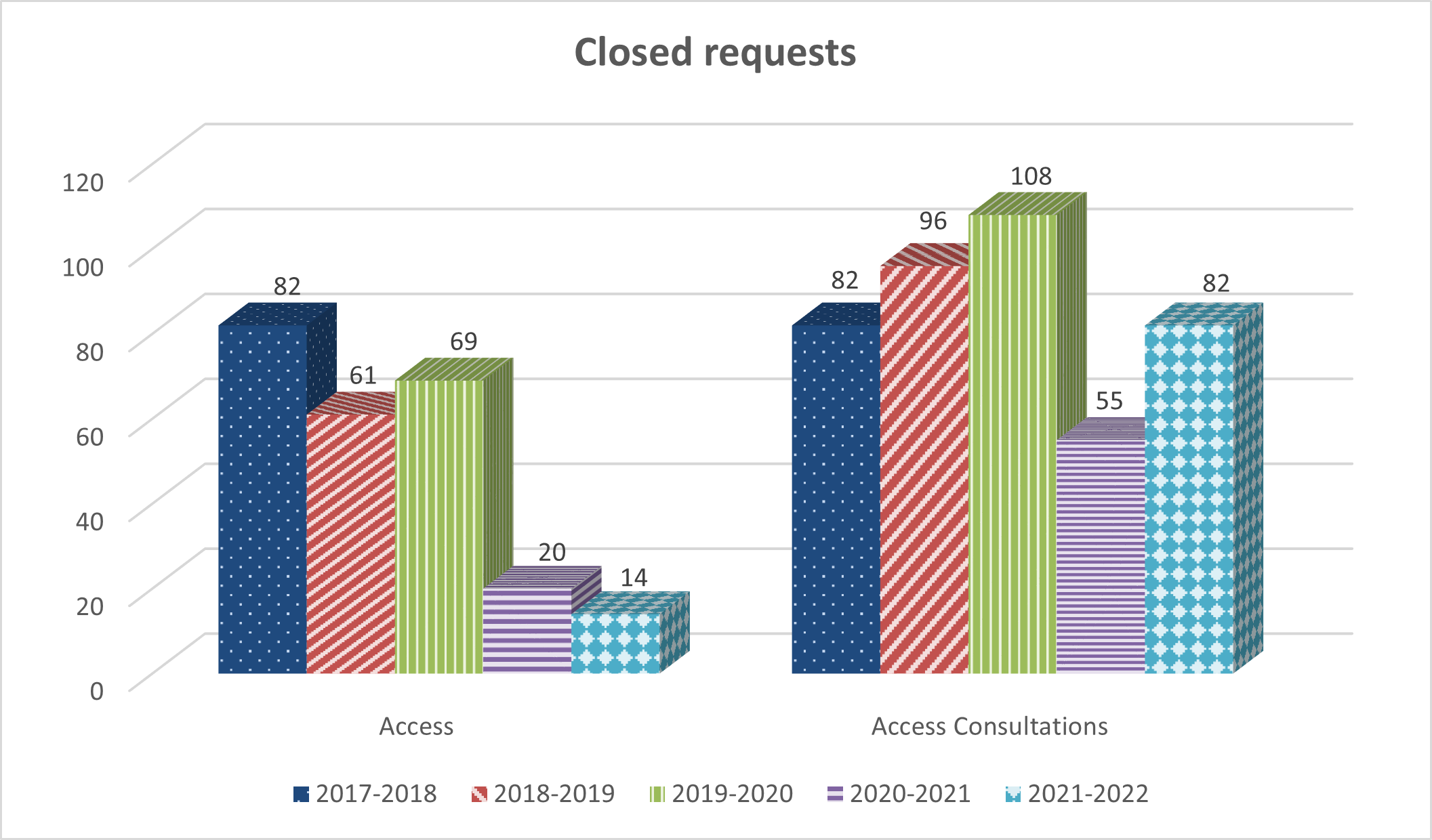 Table: Closed requests - Long description follows