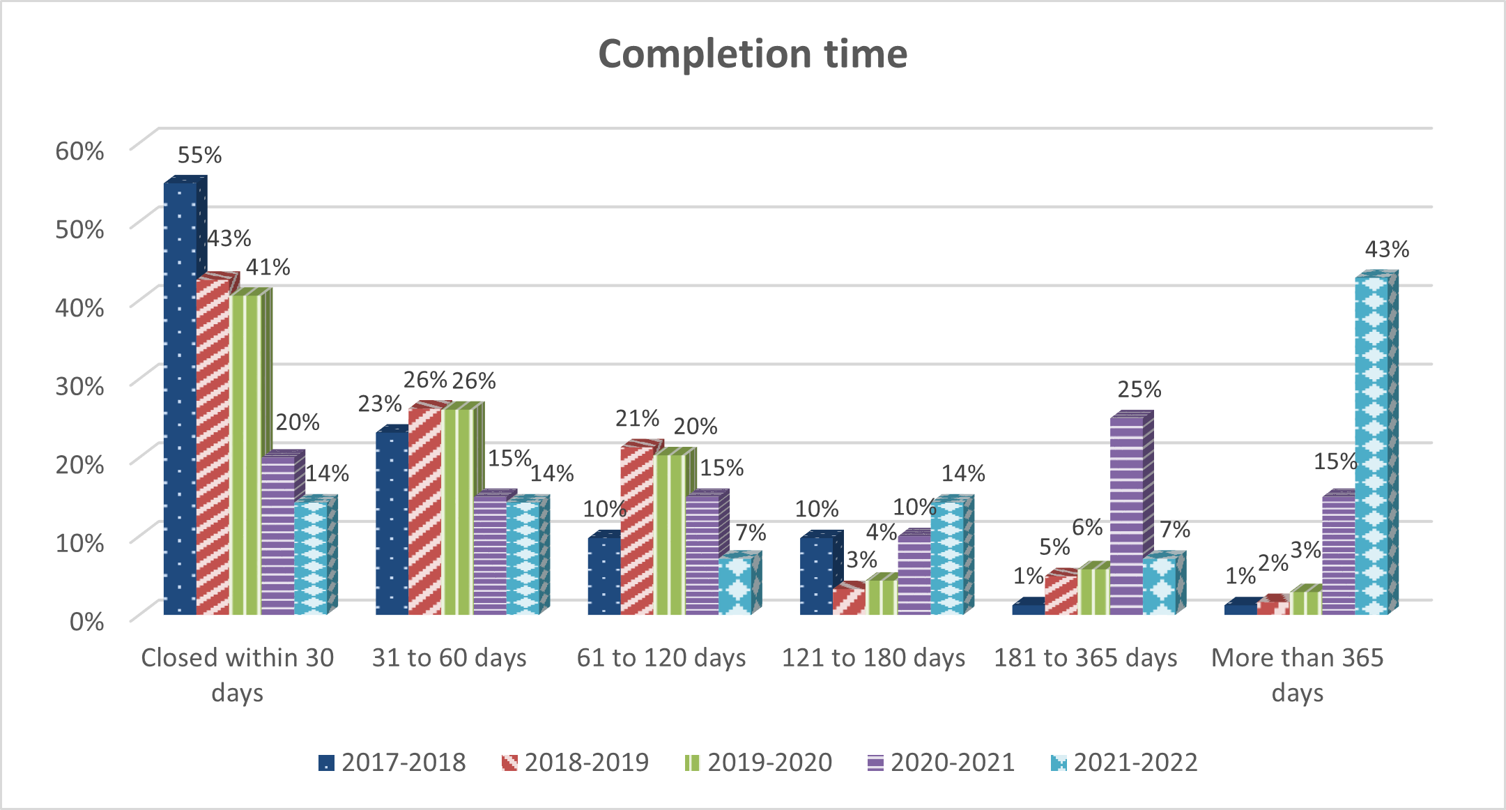 Table: Completion Time - Long description follows