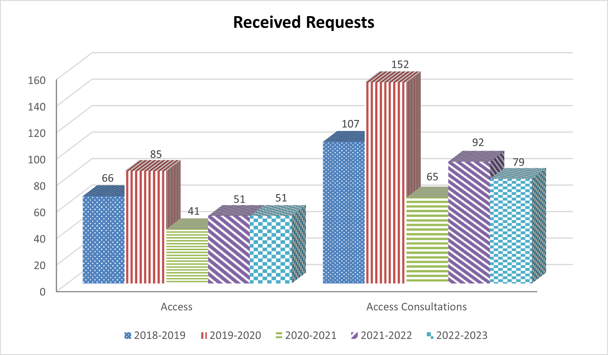 Table: Received Requests - Long description follows