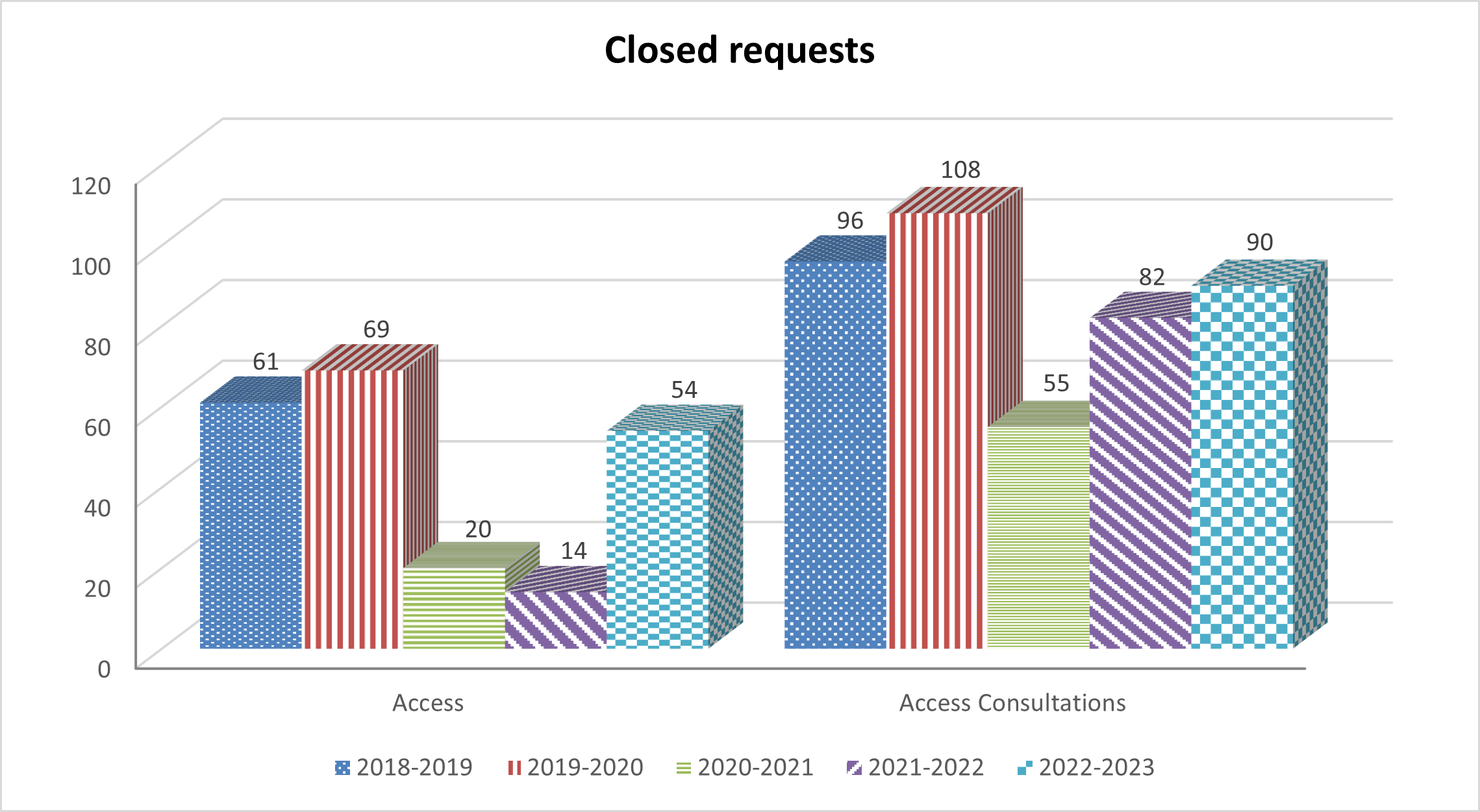 Table: Closed requests - Long description follows