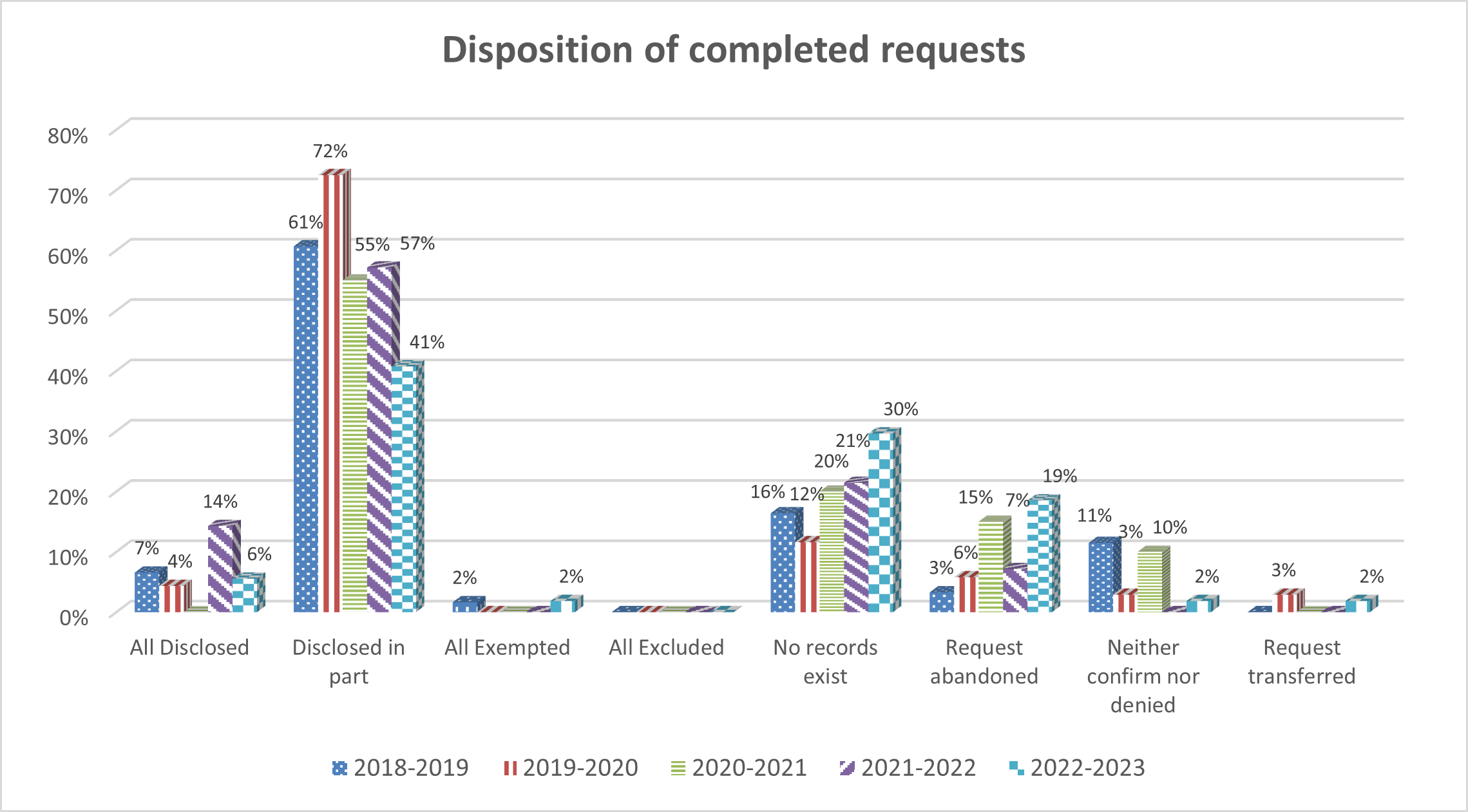 Table: Disposition of completed requests - Long description follows