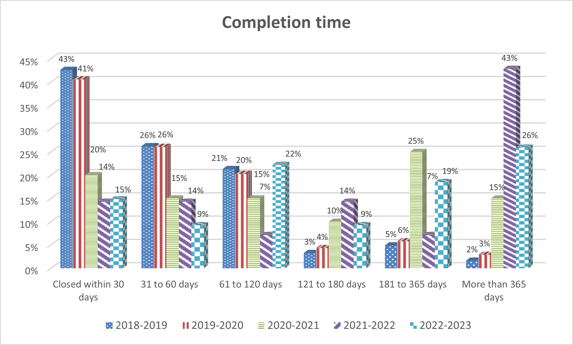 Table: Completion Time - Long description follows