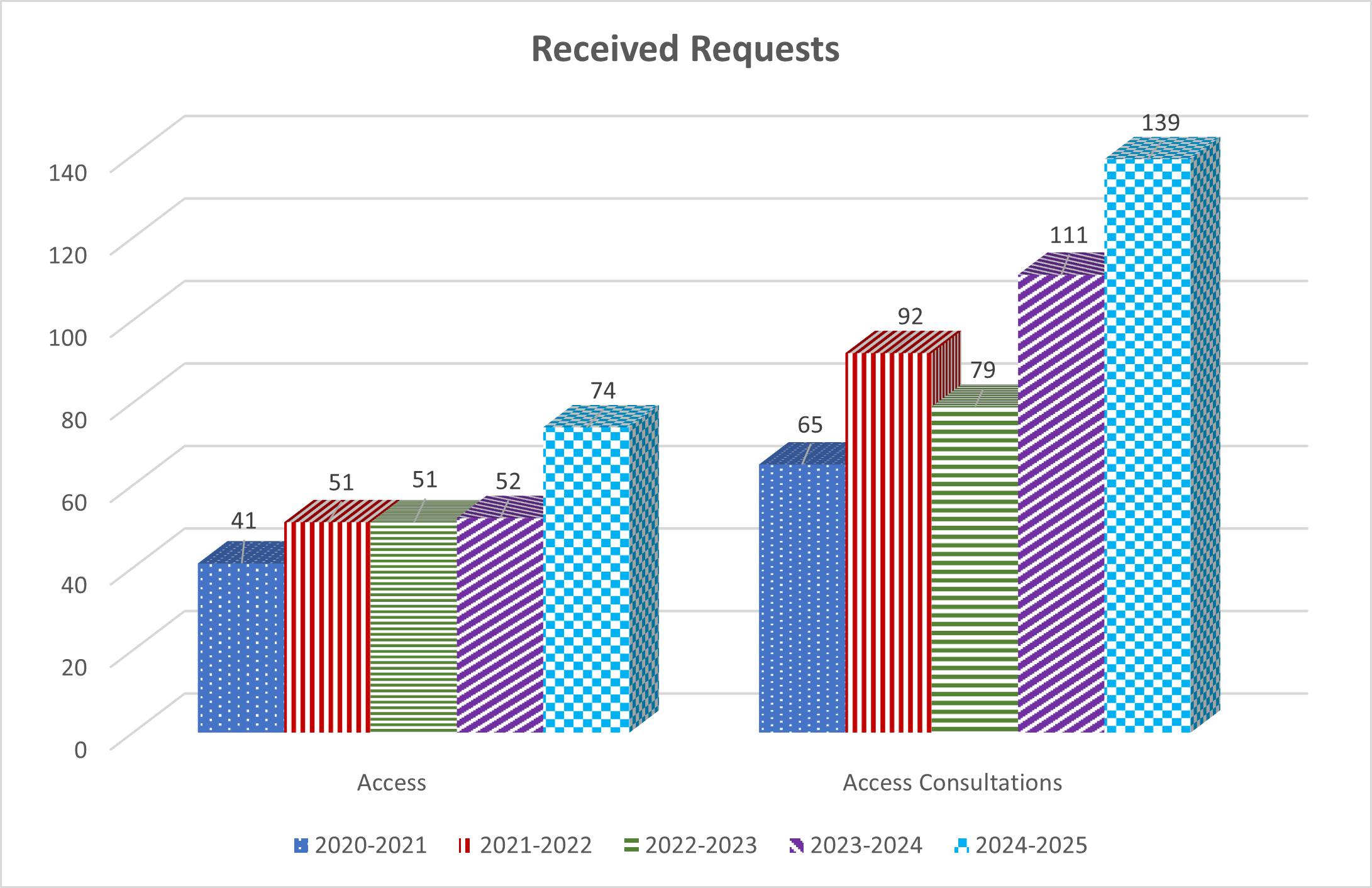 Table: Received Requests - Long description follows