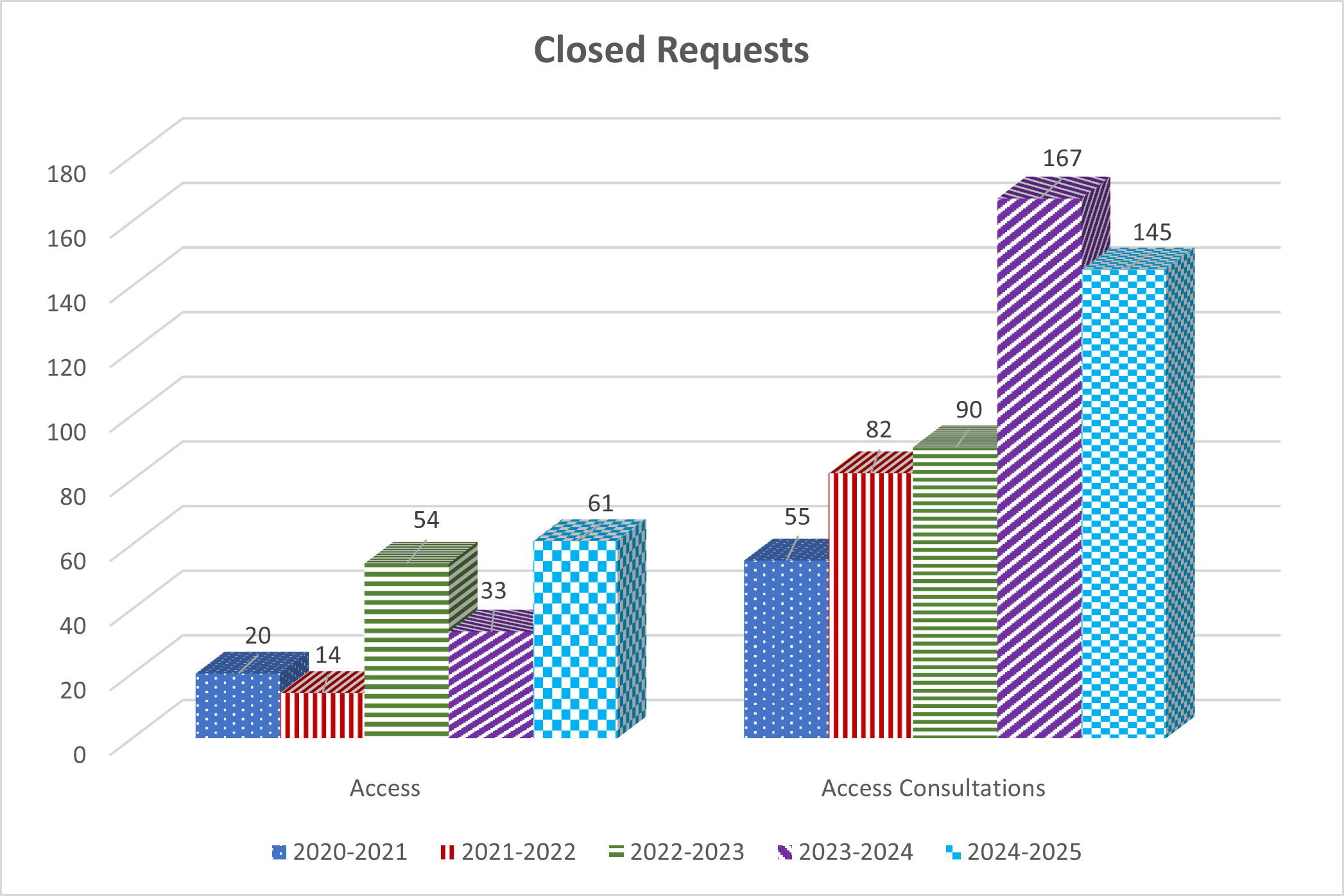 Table: Closed requests - Long description follows