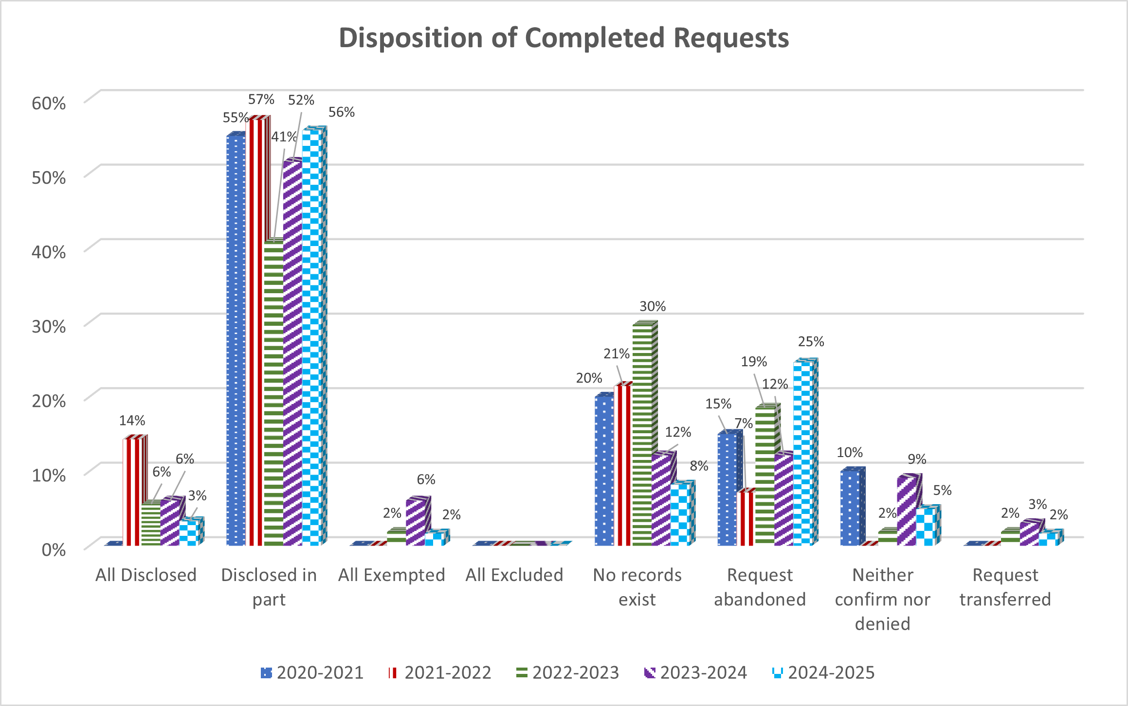 Table: Disposition of completed requests - Long description follows