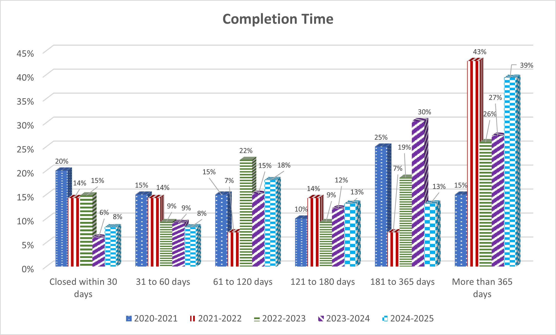 Table: Completion Time - Long description follows