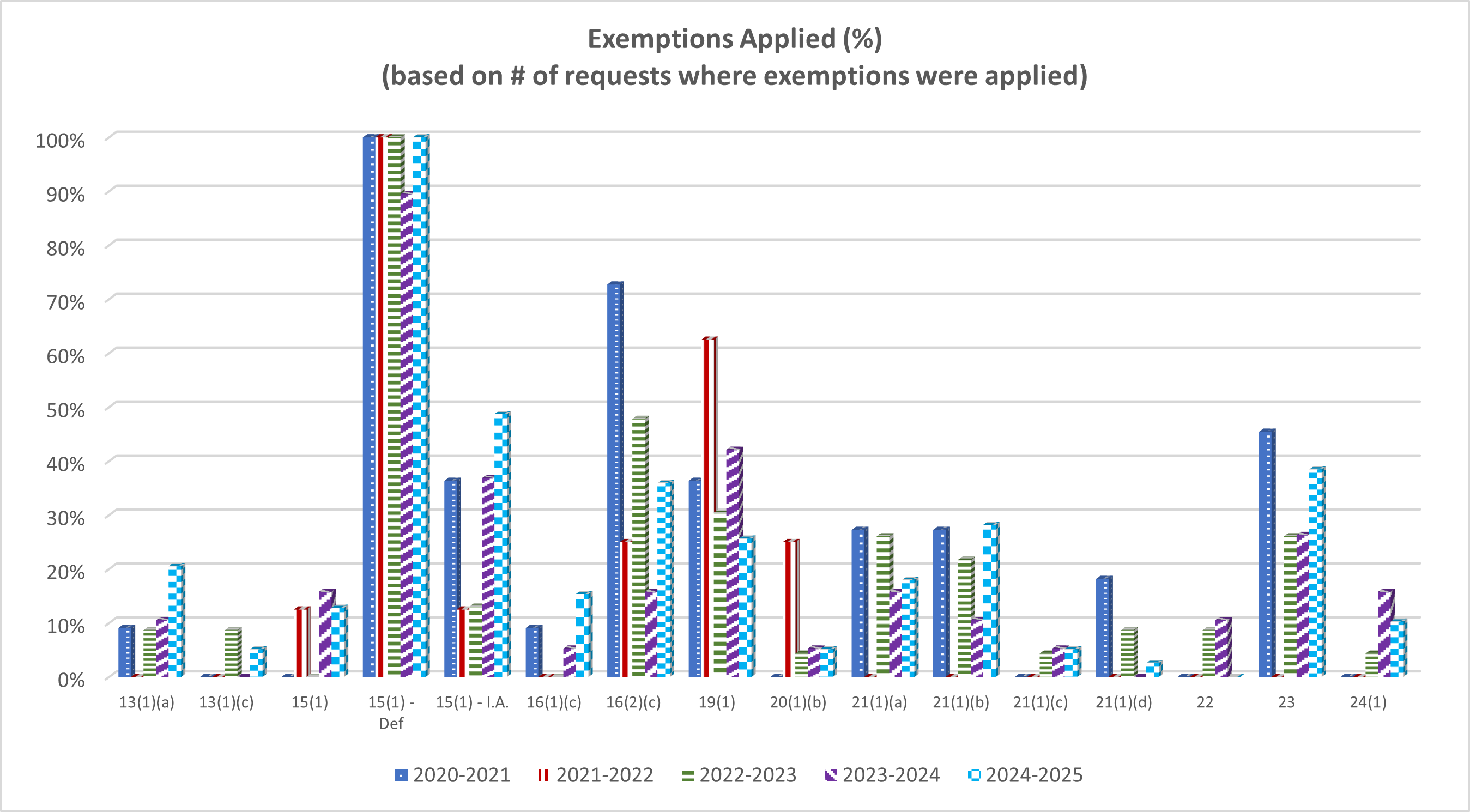 Table: Exemptions Applied (%) - Long description follows