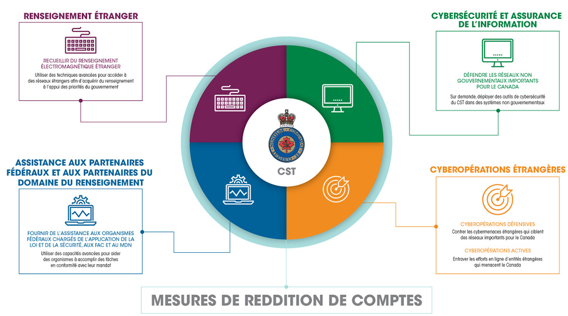 Mesures de reddition de comptes - Description détaillé suit