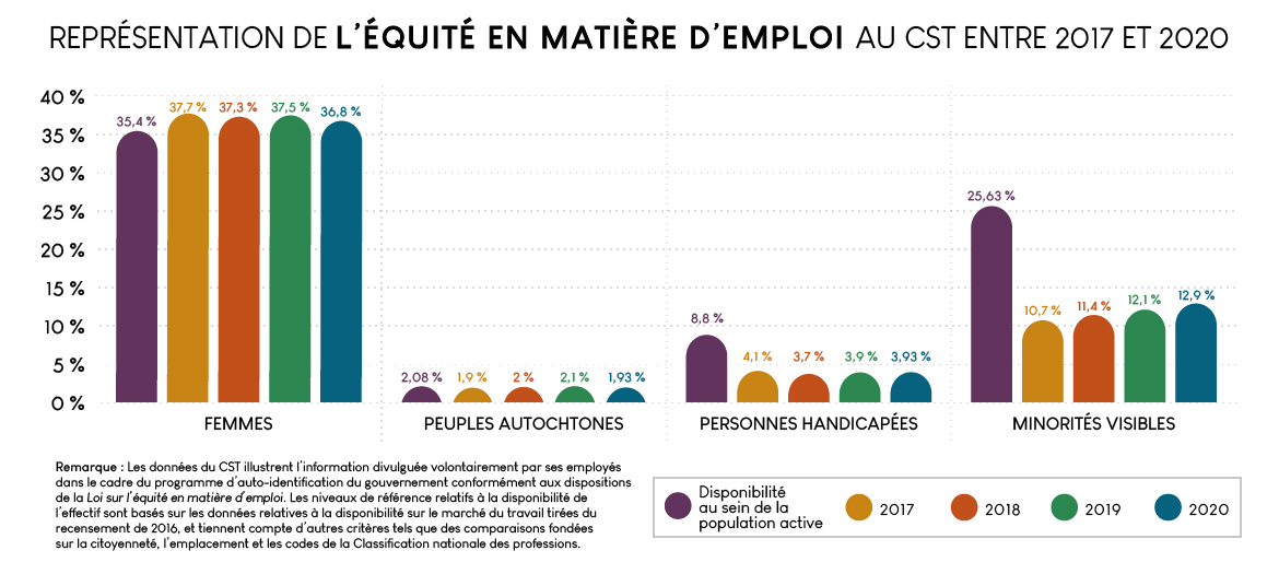 Graphique en barres comparant les statistiques d’équité en matière d’emploi du CST des quatre dernières années avec la disponibilité de l’effectif