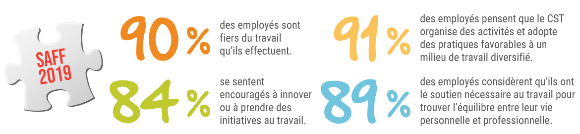 Les résultats du CST au SAFF - Description détaillé suit