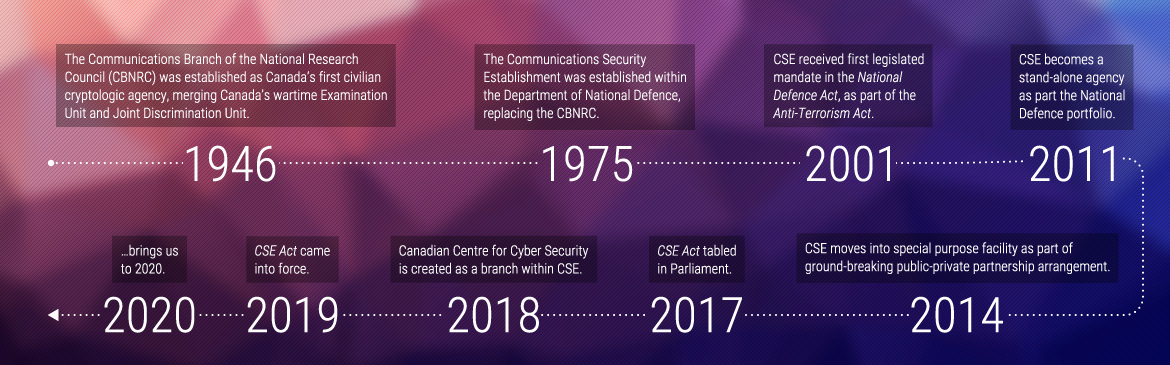 Dates and figures in CSE’s history - Long description follows