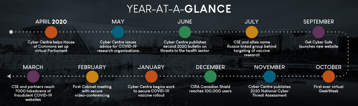 A timeline of key events during the 2020 to 2021 reporting period.