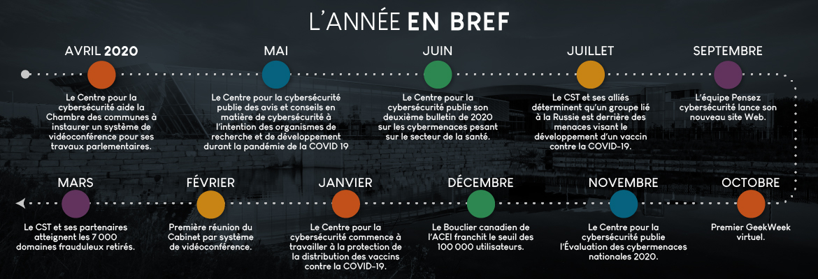 Chronologie des événements importants de l’année 2020-2021