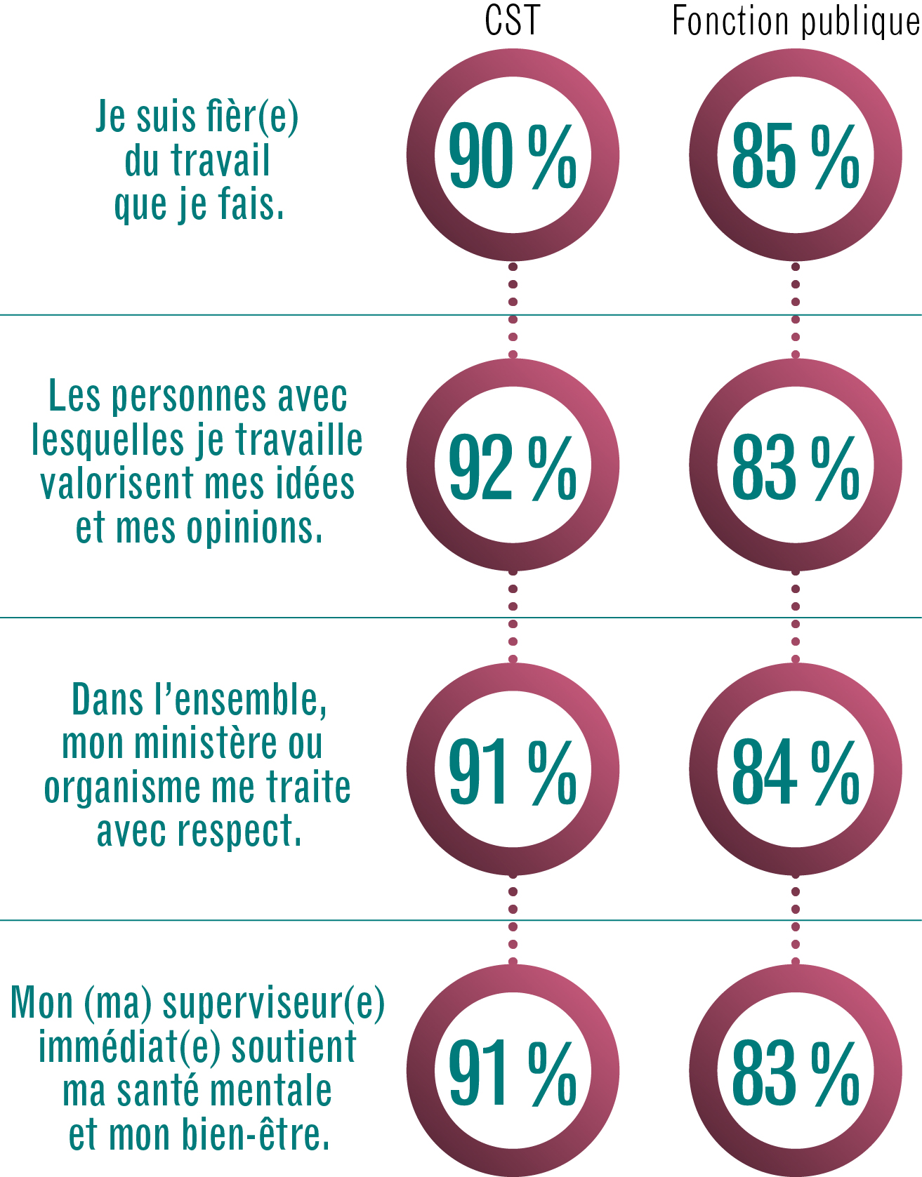 Graphique des résultats du Sondage auprès des fonctionnaires fédéraux - Description détaillée suit immédiatement