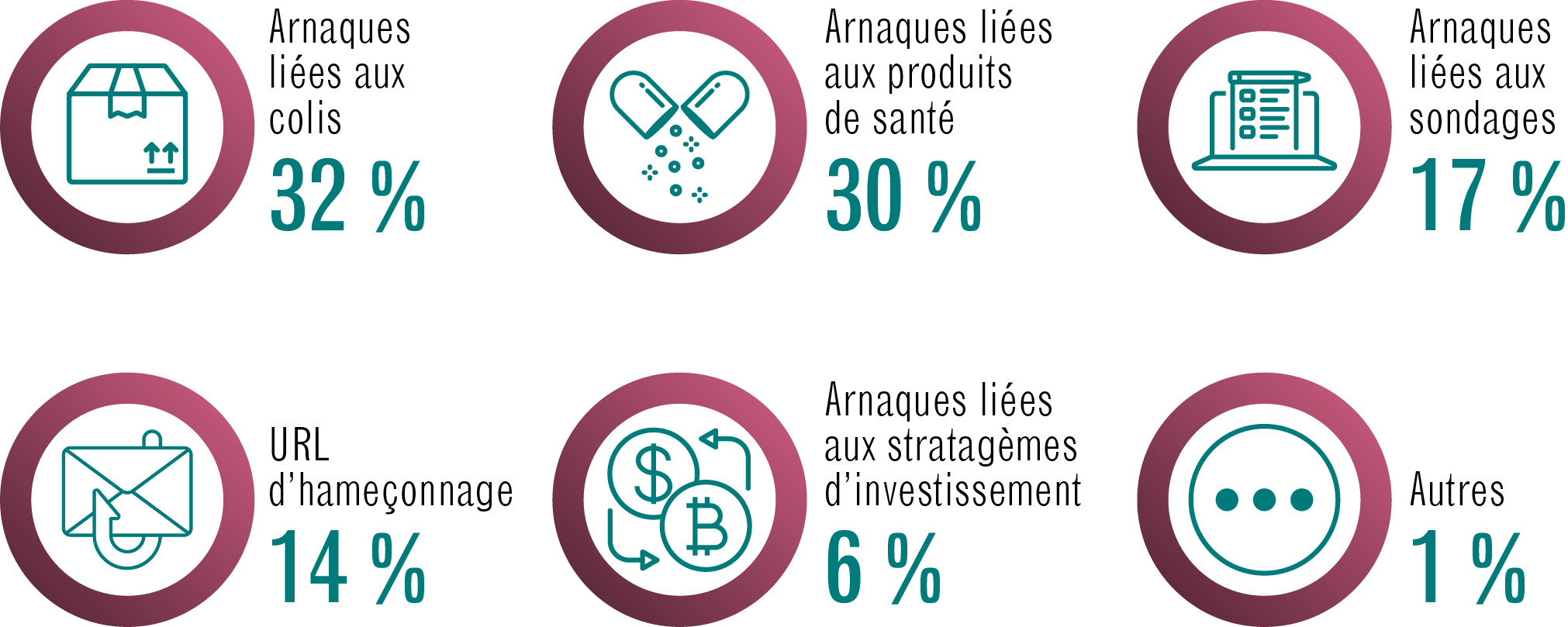 Les types d’arnaques les plus courants soumis - Description détaillée suit immédiatement