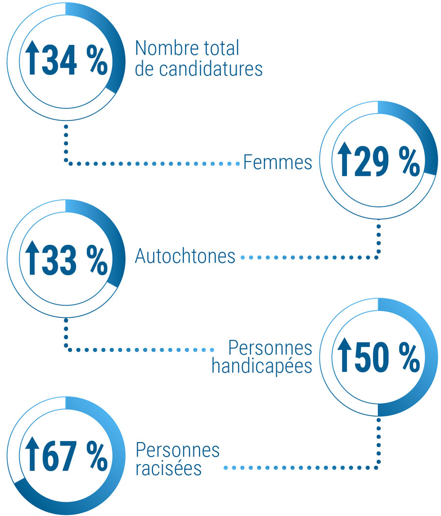 Candidatures au CST de 2023 à 2024 - description détaillée suit immédiatement
