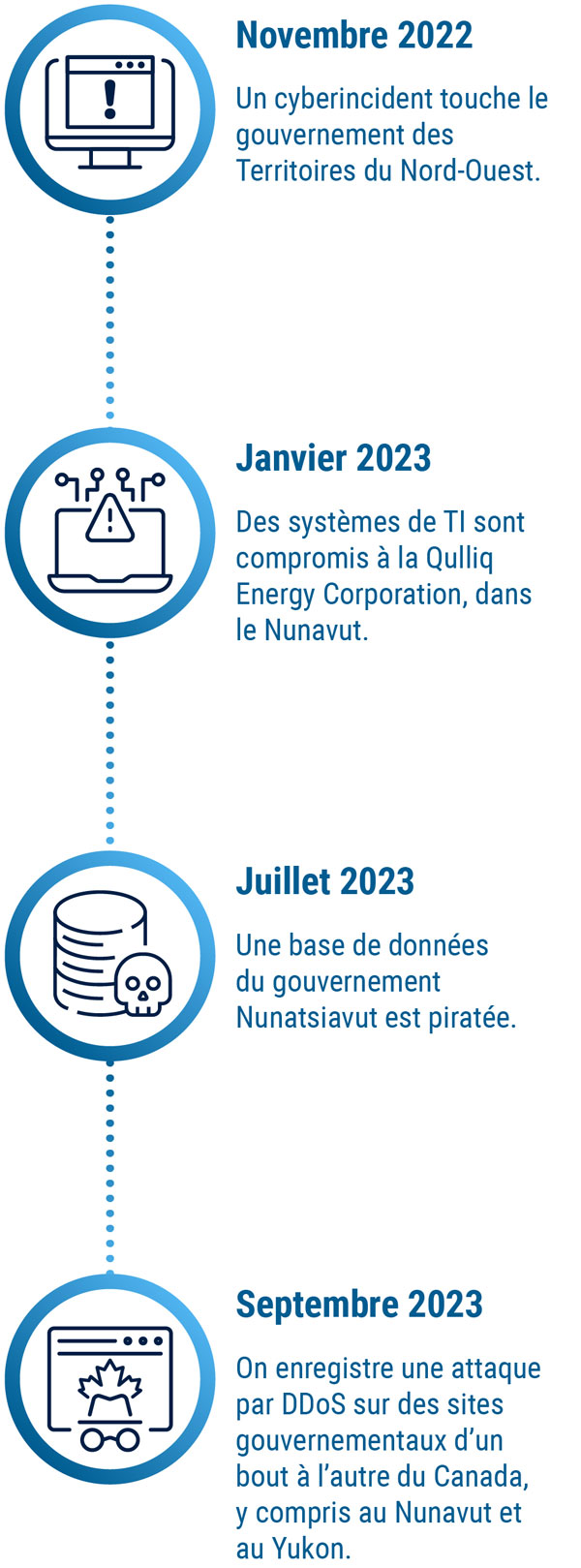 Chronologie des cyberincidents dans le Nord - description détaillée à suivre immédiatement