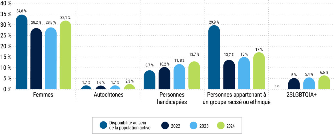 Données démographiques de l’effectif du CST pour 2022 à 2024 - description détaillée suit immédiatement