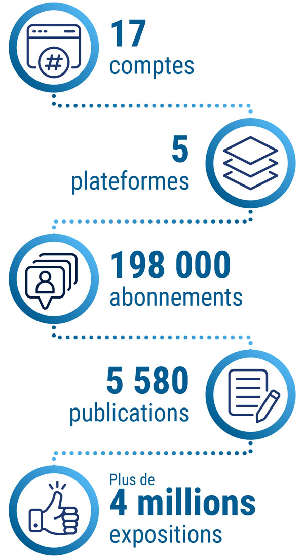 Les médias sociaux en chiffres - description détaillée suit immédiatement