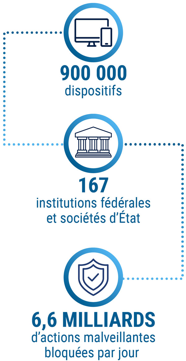 Le programme de capteurs en un coup d’œil - description détaillée suit immédiatement
