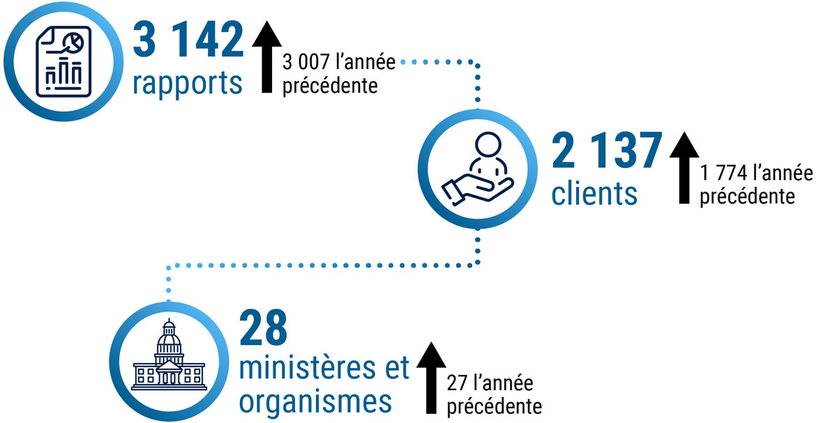 Rapports de renseignement étranger du CST pour l’année 2023 à 2024 - description détaillée suit immédiatement