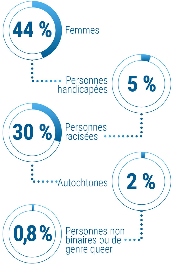 Taux d’embauche de 2023 à 2024 - description détaillée suit immédiatement